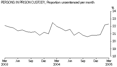 graph: Persons in Prison Custody, Proportion unsentenced per month