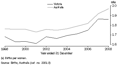 Graph: Total fertility rate(a)