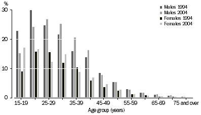 Graph: RATIO OF SUICIDE TO TOTAL DEATHS, 1994 and 2004