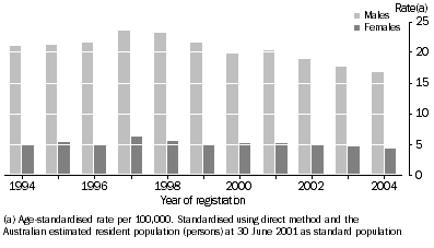 Graph: Age-standardised death rates for suicide