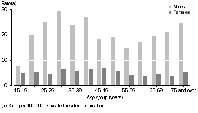 Graph: Age-specific suicide rates 2004