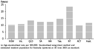 Graph: Suicide by state and territory 2000-2004, age-standardised rates