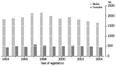 Graph: Suicide, total number of deaths