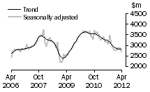 Graph: New residential building