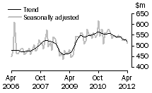 Graph: Alterations and additions to residential buildings