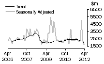 Graph: Non-residential building