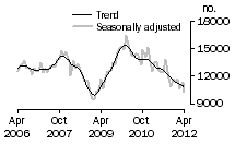 Graph: Total dwelling units approved