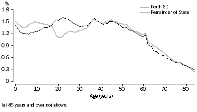 Graph: Age distribution, Perth and Remainder of State, 2008