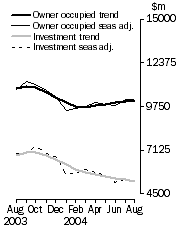 Graph: Housing Finance, Value of Dwellings