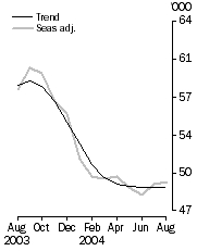 Graph: Housing Finance, Number of Dwellings