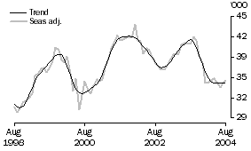 Graph: Number of owner occupied dwellings financed excluding refinancing