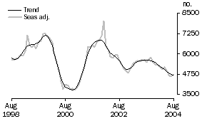 Graph: Number of constructions of dwellings