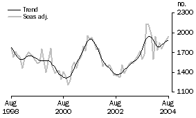 Graph: Number of purchases of new dwellings