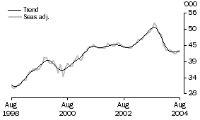 Graph: Number of purchases of established dwellings