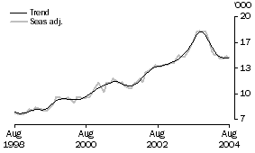 Graph: Number of refinancing commitments for owner-occupied housing