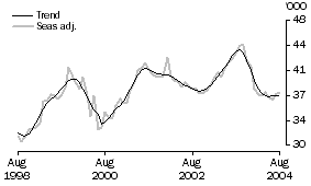 Graph: Number of bank commitments for owner-occupied housing