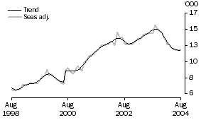 Graph: Number of non-bank commitments for owner-occupied housing