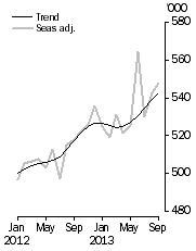 Graph: Visitor arrivals, Short-term