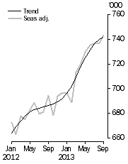 Graph: Resident departures, Short-term