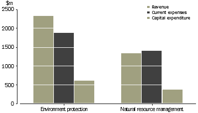 Graph - Environment expenditiure, By domain - 2000-01