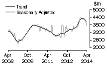 Graph: Value of new residential building