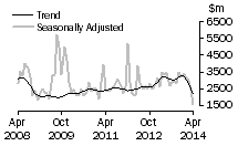 Graph: Non-residential value