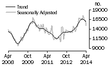 Graph: Total dwelling units