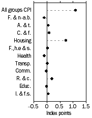 Graph: Contribution to quarterly change