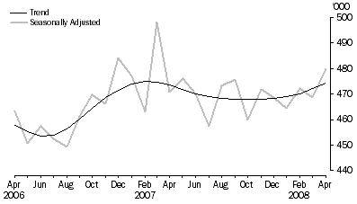 Graph: Visitor arrivals Short-term