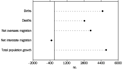 Graph: Population change, Components, March 2006 Quarter, South Australia