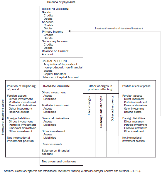 31.1   RELATIONSHIP BETWEEN THE BALANCE OF PAYMENTS AND INTERNATIONAL INVESTMENT POSITION STATEMENTS