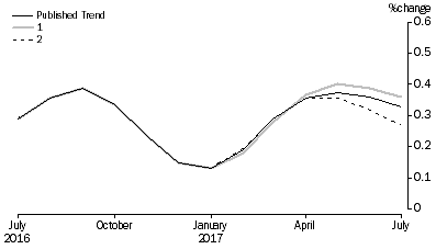 Graph: Revisions to Trend Estimates, 'What If' Graph