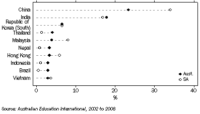 Graph: INTERNATIONAL STUDENT ENROLMENTS, Top 10 Nationalities—2008