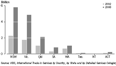 Graph: EDUCATION EXPORT INCOME—2002 and 2008