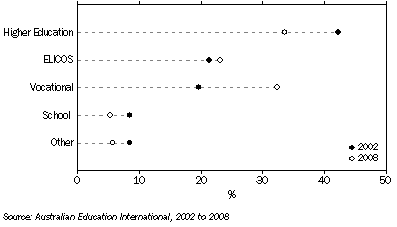 Graph: PROPORTION OF EDUCATION SECTOR, Australia