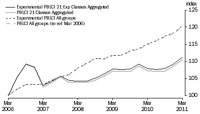 Graph: A3 Aggregating Expenditure Class Indexes and the Impact on the All-groups Index, Index level comparisons