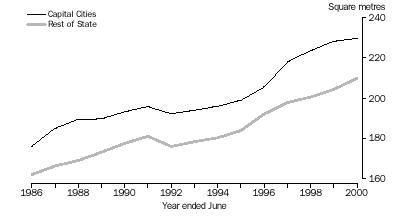 Graph - Average floor area of new houses, Capital cities vs Rest of State