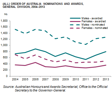 (All) Order of Australia Nominations and Awards for males and females, General Division, 2004 to 2013