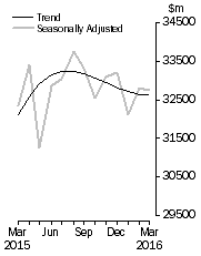 Graph: Value of dwelling commitments, Total dwellings