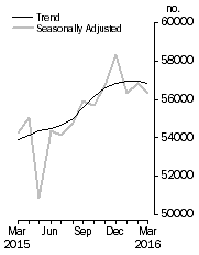 Graph: No. of dwelling commitments, Owner occupied housing