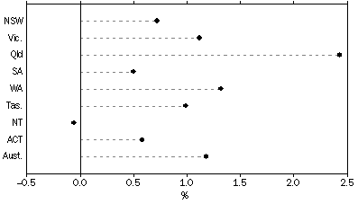 Graph: POPULATION GROWTH AUSTRALIA, by state and territory—at 30 June 2003