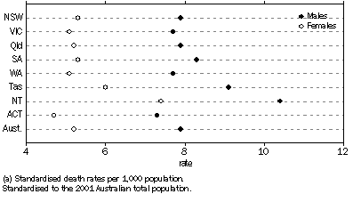 Graph: STANDARDISED DEATH RATES AUSTRALIA(a), by state and territory—2003