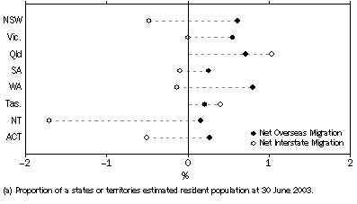 Graph: NET MIGRATION AUSTRALIA, Movement shown as proportion of population(a) by state and territory—at 30 June 2003