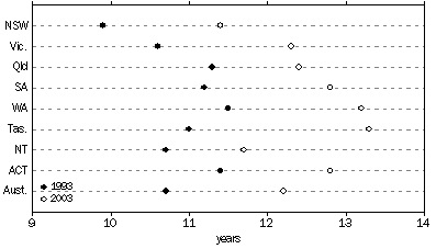 Graph: MEDIAN DURATION TO DIVORCE AUSTRALIA, by state and territory—1993 and 2003