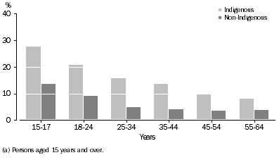 Graph: unemployment rates(a), by Age Group