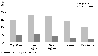 Graph: unemployment rates(a) by remoteness areas