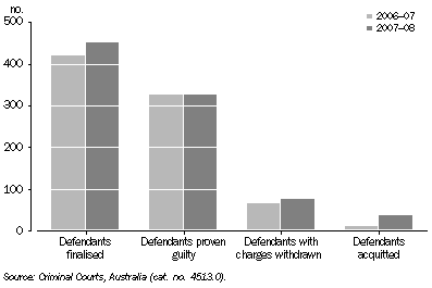 Graph: Children's Court: Outcomes, ACT - 2006-07 to 2007-08