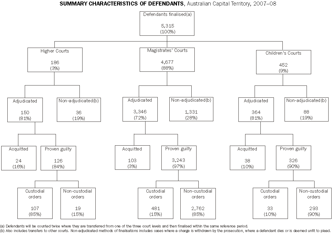 Diagram: All Courts