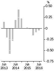 Graph: Inventories (volume terms), Trend estimates