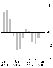 Graph: Company gross operating profits, Trend estimates